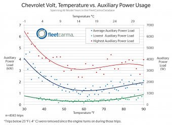 Chevrolet Volt Auxiliary Power use In cold temperatures