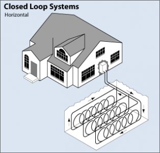 Illustration of a horizontal closed loop system shows the tubing making your house and entering the floor, after that branching into three rows into the surface, with each row comprising six overlapping straight loops of tubing. After the rows, the tubes tend to be routed back once again to the start of the rows and combined into one pipe that works returning to the home.